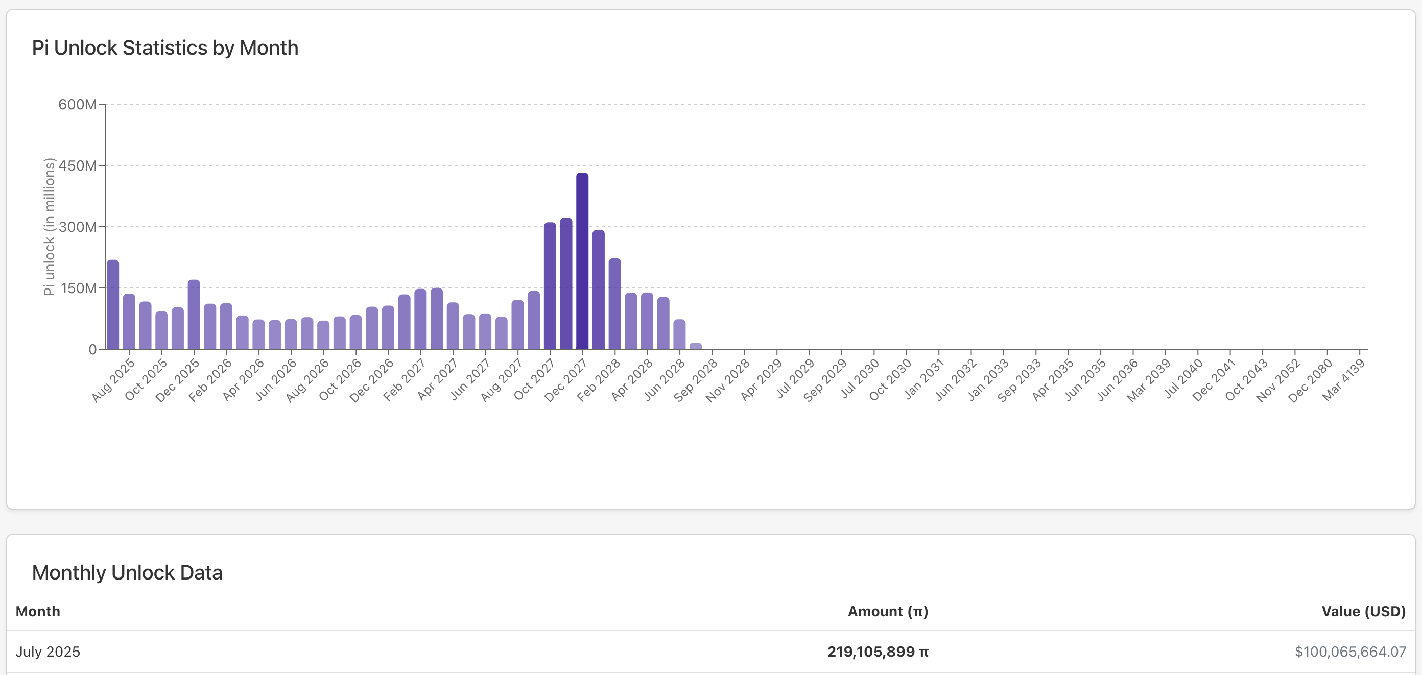 Pi Network chart prints early signs of reversal but token unlocks continue to weigh on price - 4